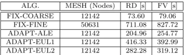 Table 2: Small perturbation of a lake at rest. CPU times.