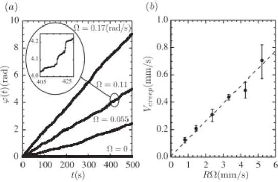 FIG. 2. (a) Rod angular displacement ’ ð t Þ for different !.