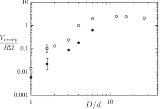 FIG. 6. Evolution of V creep =R! as function of the normalized rod diameter D=d for F=F c ¼ 0:85, r ¼ 24d (white circle) and F=F c ¼ 0:7, r ¼ 34d (black circle).