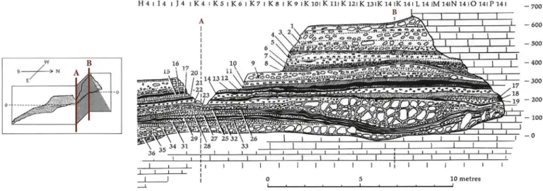 Fig. 2. Stratigraphy of the uppermost terrace at Combe-Grenal (after Bordes, 1972). 