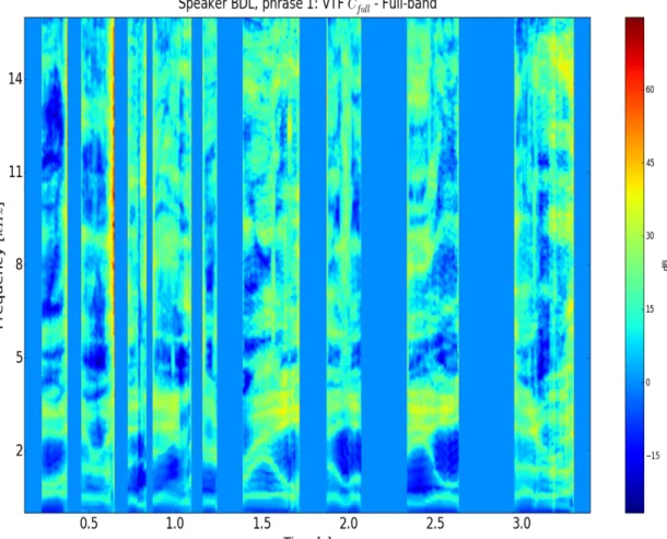 Figure 6.14: Speaker BDL - Example of full-band VTF C f ull (ω) without scaling to 0 dB mean