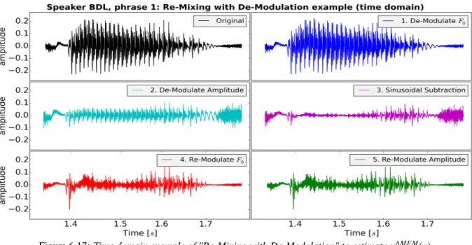 Figure 6.17: Time domain example of "Re-Mixing with De-Modulation" to estimate u AMF M ReDe (n)