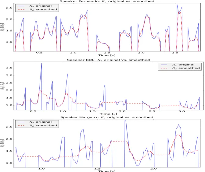 Figure 6.23: R d contour smoothing examples - Original for PSY, smoothed for SVLN