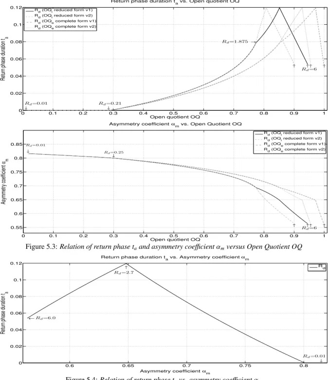 Figure 5.3: Relation of return phase t a and asymmetry coe ffi cient α m versus Open Quotient OQ