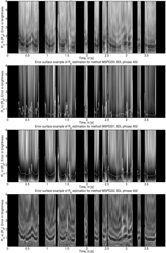 Figure 5.12: Speaker BDL phrase 402 - R d error surface examples, 4 phase minimization methods, α = 0.47