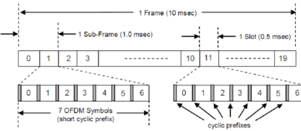Figure 2.1: LTE frame structure type 1 for the next generation of broadband PMR.