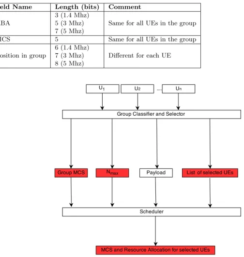 Table 3.1: DCI format for the Multi-users Multiplexing Radio Voice Transmission