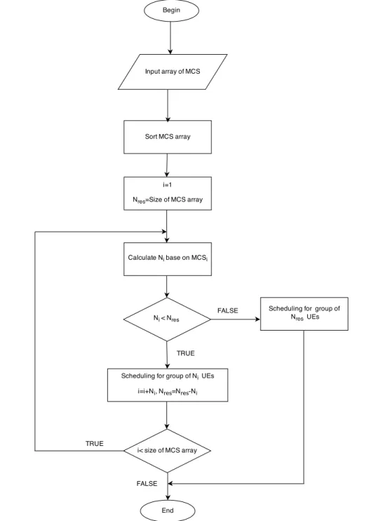 Figure 3.10: Algorithm for classifying and selecting UEs for scheduling 3.2.2 LTE Voice Data Capacity Evaluation