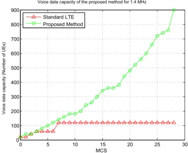 Figure 3.12: Voice data capacity of the proposed method in terms of number of users in 20 ms for 1.4 MHz bandwidth