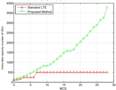 Figure 3.14: Voice data capacity of the proposed method in terms of number of users in 20 ms for 5 MHz bandwidth