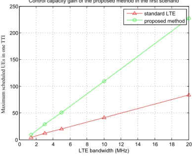 Table 4.2: Control capacity gain of the proposed method for 1 ms for the first scenario