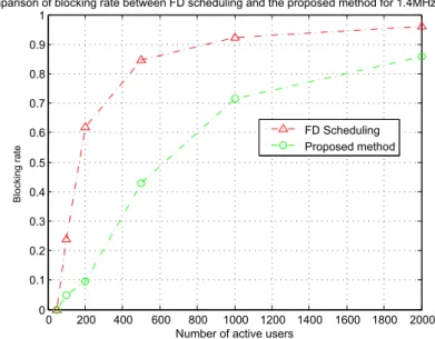 Figure 4.11: Comparison of blocking rate between Fully Dynamic scheduling and the pro- pro-posed method for 1.4 MHz bandwidth