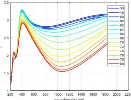 Figure 1: Indice de réfraction et coefficient d’absorption extraits de VO 2 en fonction de la température.