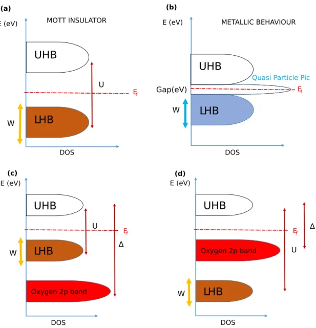Figure 1.1: (a) Splitting of a normal band into upper and lower Hubbard band due to electron correlations