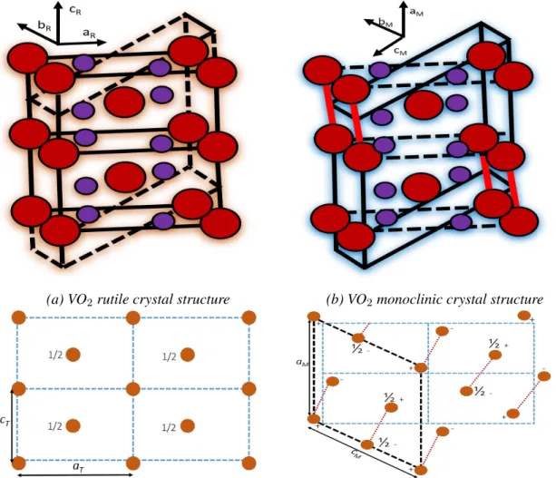 Figure 1.3: (a) Crystal structure of VO 2 in its metallic phase. It has a rutile structure with small atoms being vanadium and large atoms being oxygen