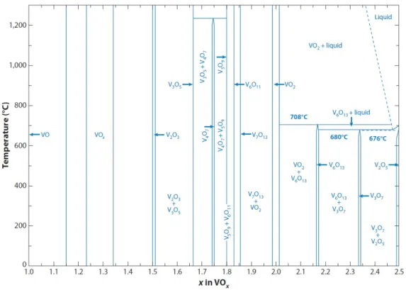 Figure 2.1: Experimental phase diagram of VOx. This image has been adapted from [116, 117]