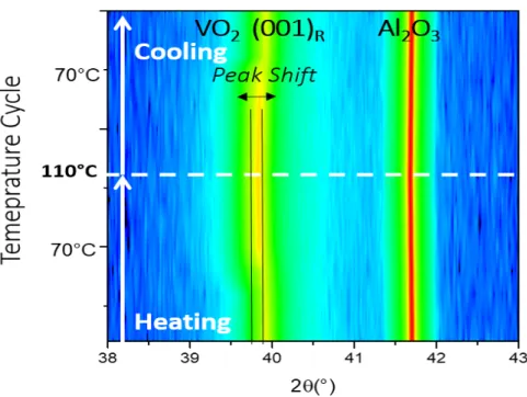 Figure 2.6: Transverse XRD and peak shift observed during the transition of VO 2 indicating the structural transition.
