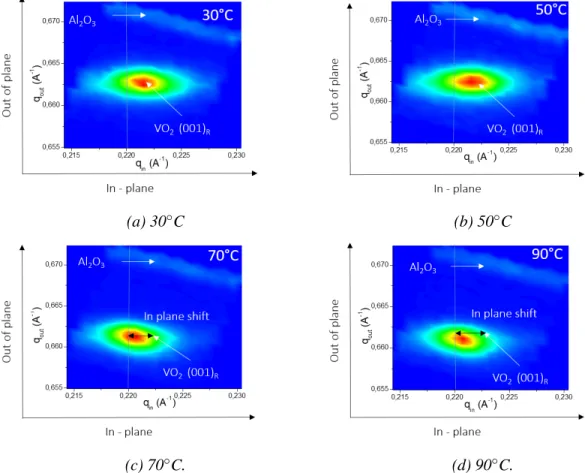 Figure 2.8: RSM on VO 2 on Al 2 O 3 as a function of temperature. We observe the gradual shift in in-plane parameter.