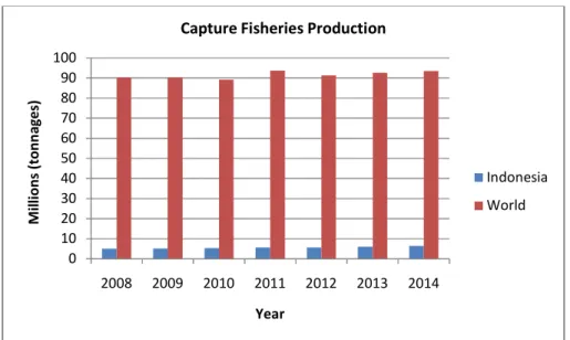 Fig. 1. Indonesian production in capture fisheries comparing with worldwide capture fisheries [1]