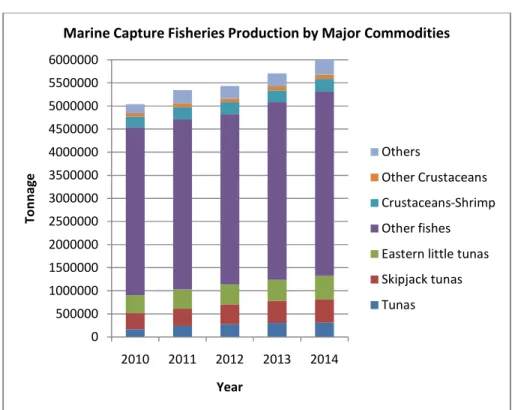 Fig. 2. Comparison among major commodities in Indonesian marine capture fisheries 