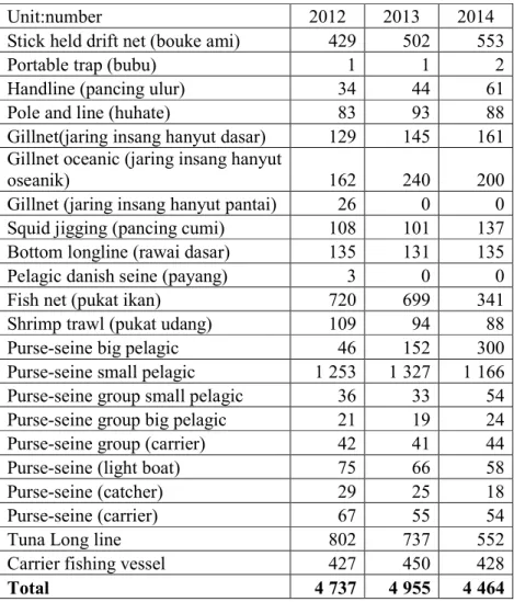 Table 5. Number of fishing vessel with variance of fishing vessel gear type &gt; 30 GT  [7] 