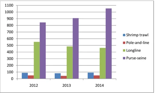 Fig. 4. Number of fishing vessels with VMS data in this study  010020030040050060070080090010001100201220132014 Shrimp trawl Pole-and-lineLonglinePurse-seine