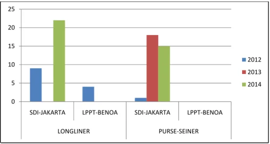Fig. 6. Number of fishing vessels from observer data that considered in this study 