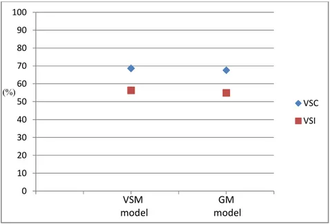 Fig.  3.  The  comparison  of  accuracy  rate  between  vessel  speed  calculated  (VSC)  and  vessel  speed  instantaneous (VSI) using vessel specific model (VSM) based HMM and global model (GM) based HMM