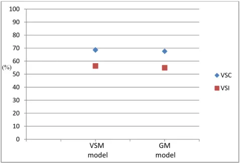 Fig.  3.  The  comparison  of  accuracy  rate  between  vessel  speed  calculated  (VSC)  and  vessel  speed  instantaneous (VSI) using vessel specific model (VSM) based HMM and global model (GM) based HMM