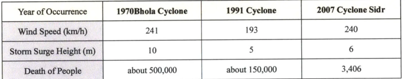 Table  1.1  Comparison  of three  most devastating cyclones  of recent decades  in Bangladesh (Source:  Khalil,  1992