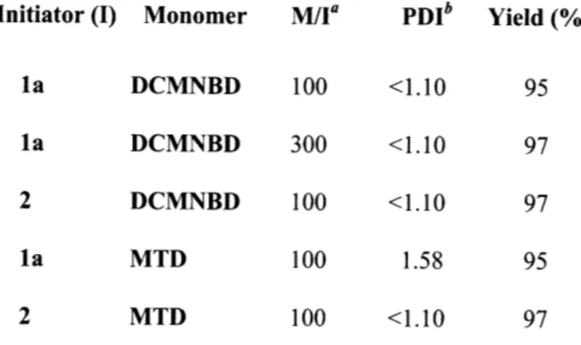 Table  1.1.  Gel  permeation  chromatography  data  for homopolymers prepared  from  2,3-dicarbomethoxy  norbornadiene  (DCMNBD)  or methyltetracyclododecene  (MTD)  using bifunctional  ROMP  initiators [(DME)((CF 3 ) 2 MeCO) 2 (ArN)MoCH] 2 -1,4-C 6 H 4  (