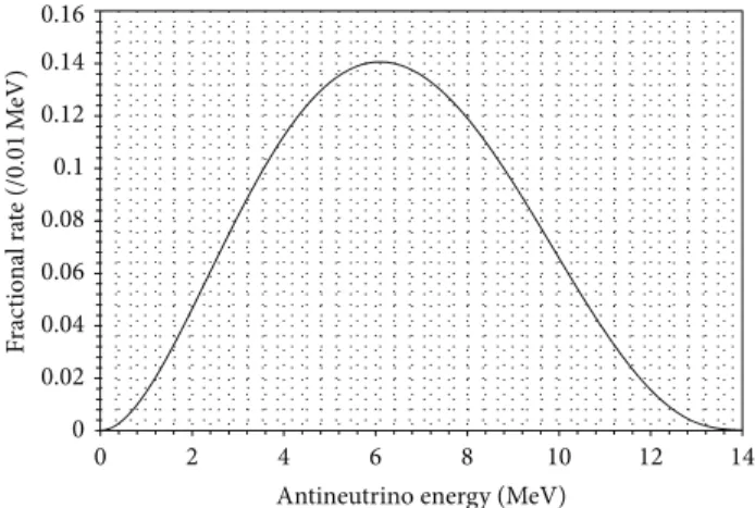 Figure 3: Neutrino flux distribution from a pion/muon DAR source, from [17].