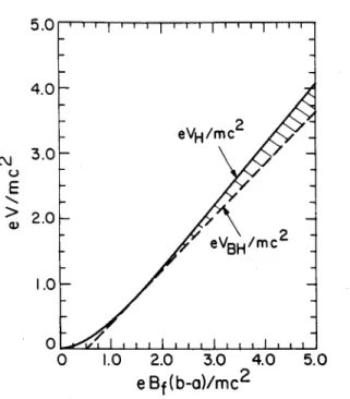Fig.  3.  Plot  of  the  normalized  Hull  cut-off  voltage  eVH/mc2 versus  the  normalized  fill  field eBf(b - a)/mc2  for  a planar diode  [Eq.(24)J