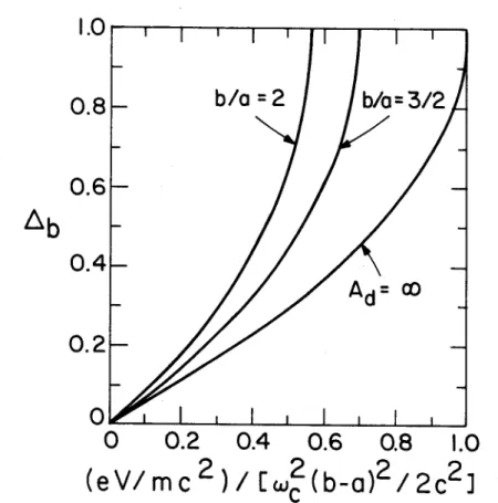 Fig.  5.  Plots  of  the  normalized layer  thickness  A b