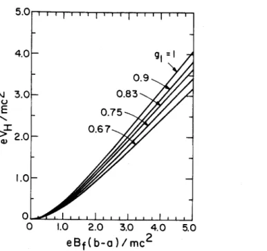 Fig.  6.  Plots  of  the  normalized  Hull  cut-off  voltage  eVH/mc2 versus  the  normalized  fill  field eBf(b  - a)/mc2  for   relativ-istic  electron  flow  in  a cylindrical  diode  and  several  values of  the  geometric  factor  g  - (b  +  a)/2b  [