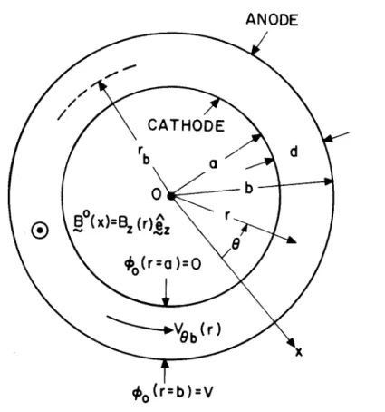 Fig.  1.  Cylindrical  smooth-bore  magnetron.