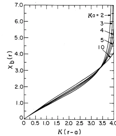 Fig.  2.  Plots  of  Xb  versus  K(r  - a)  obtained  from Eq.(17)  for  several  values  of  Ka.