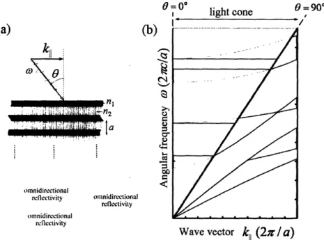 Figure  1-1:  (a)  Dielectric  mirror  made  of alternating  high  and  low index  of refraction layers