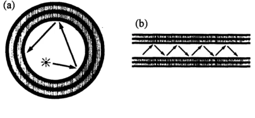 Figure  1-2:  (a)  A  cylindrical  waveguide is created  by wrapping  the  omni-directional mirror  from  Fig