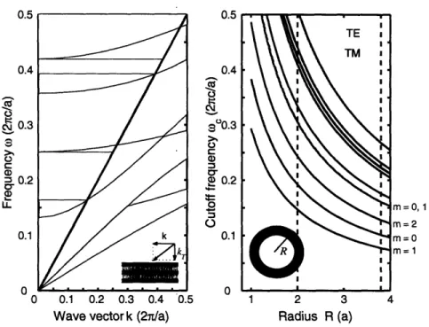 Figure  2-2:  (Left)  Projected  band  structure  associated  with  the  dielectric  mirror.