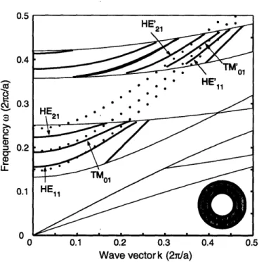 Figure  2-3:  Modes  supported  by  an  OmniGuide  fiber  of radius  R  =  2.0a  are  shown with  solid  lines