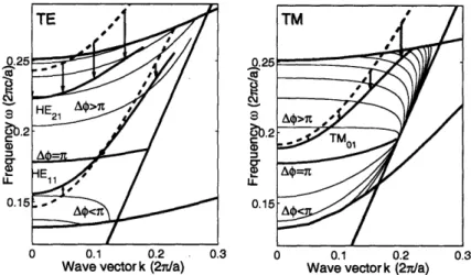 Figure  2-6:  Combined  phase  shift  and  dispersion  relation  diagrams.  Left panel:  con- con-tour  lines  for  the  phase  shift,  A\q,  are  plotted  together  with  the  band  gap  of  the dielectric  mirror  (white  region),  and  the  light  line 