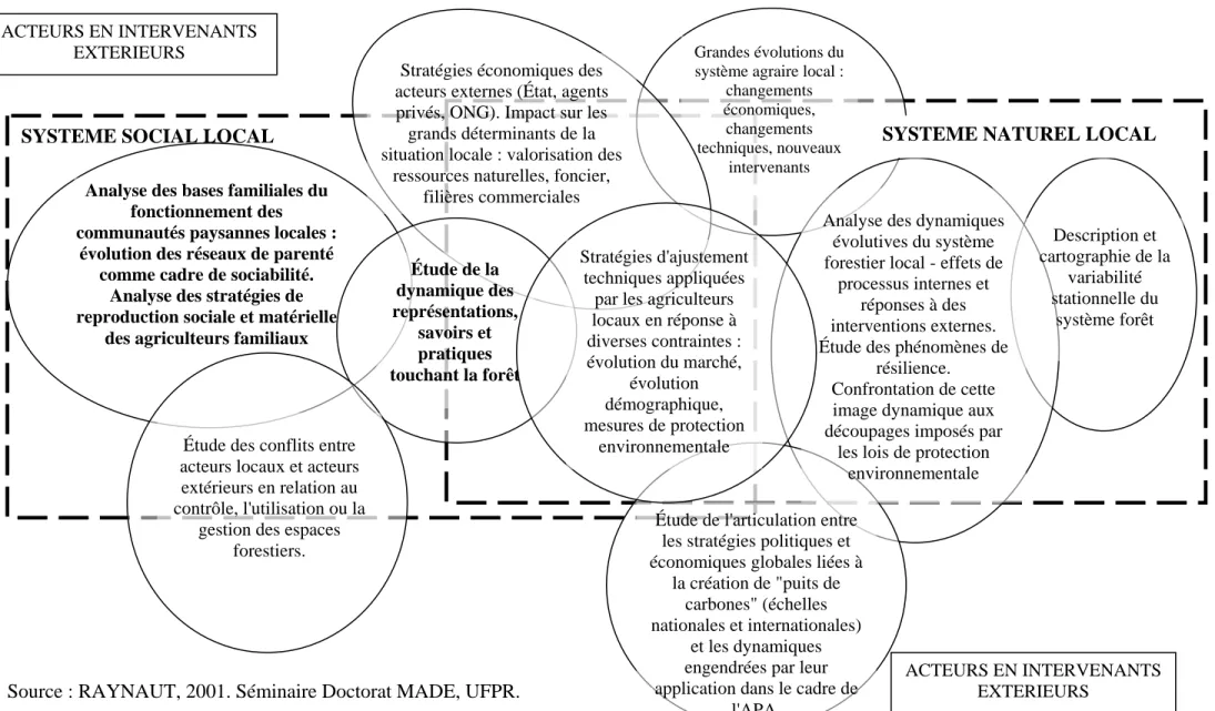 FIGURE 0 : CADRE TOPOLOGIQUE D'ARTICULATION ENTRE LES RECHERCHES 