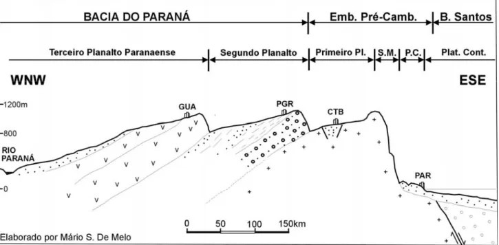 Figure 3: Section Schématique de l’État du Paraná montrant la structure géologique du relief