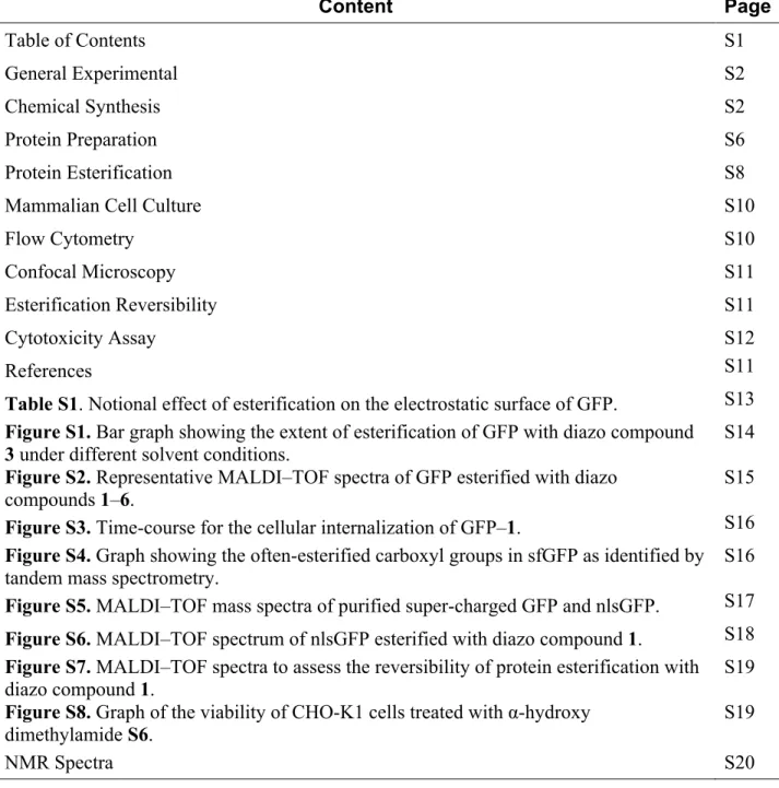 Table S1. Notional effect of esterification on the electrostatic surface of GFP.  S13  Figure S1