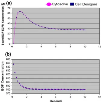 FIGURE 8. Comparison of results from CytoSolve and Cell Designer for two species. (a) Compares values of the  EGF-EGFR species