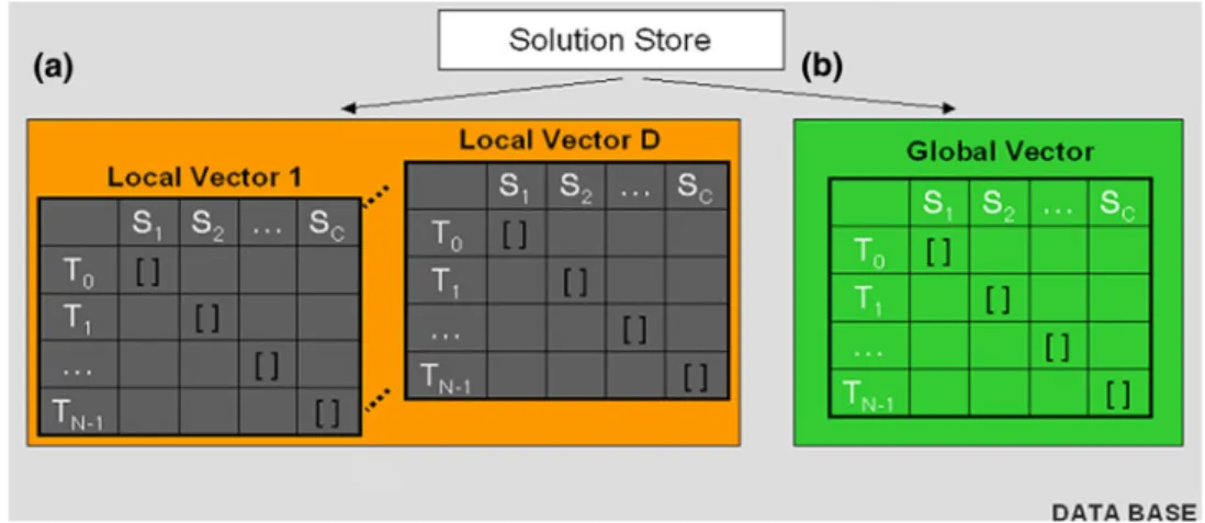 FIGURE 9. Local vectors and global vector solution store. There are D local vectors and one global vector.