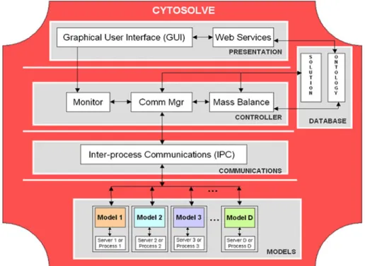 FIGURE 3. The architecture design underlying the CytoSolve method employs a dynamic messaging approach to manage and integrate communications across a distributed ensemble of D models based on instructions by the GUI at the Presentation layer.