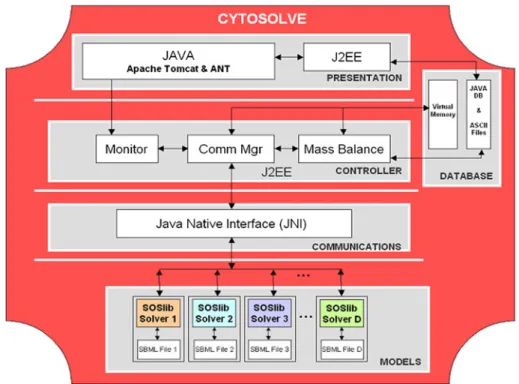 FIGURE 4. The implementation of CytoSolve is done using open source tools as indicated at each layer.