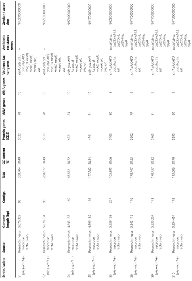Table 6 Genome characteristics Strain/isolateSourceGenome  length (bp)ContigsN50GC content (%)Protein genes (CDS)tRNA genesrRNA genesVirulence fac-tor genesAntibiotic resistance  genesGenBank acces-sion S1  (pks+/cnf1+)Research rhesus 